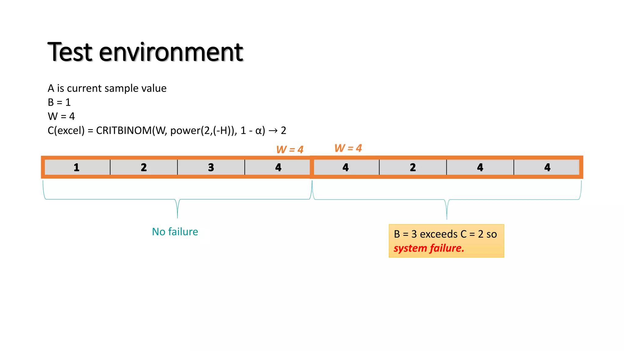 Test environment
A is current sample value
B = 1
W = 4
C(excel) = CRITBINOM(W, power(2,(-H)), 1 - α) → 2
W = 4
No failure B = 3 exceeds C = 2 so
system failure.
 