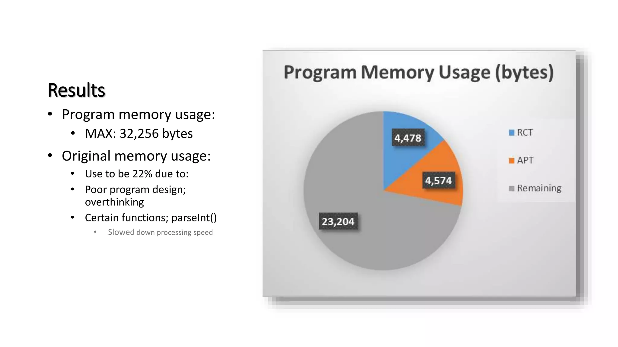Results
• Program memory usage:
• MAX: 32,256 bytes
• Original memory usage:
• Use to be 22% due to:
• Poor program design;
overthinking
• Certain functions; parseInt()
• Slowed down processing speed
 