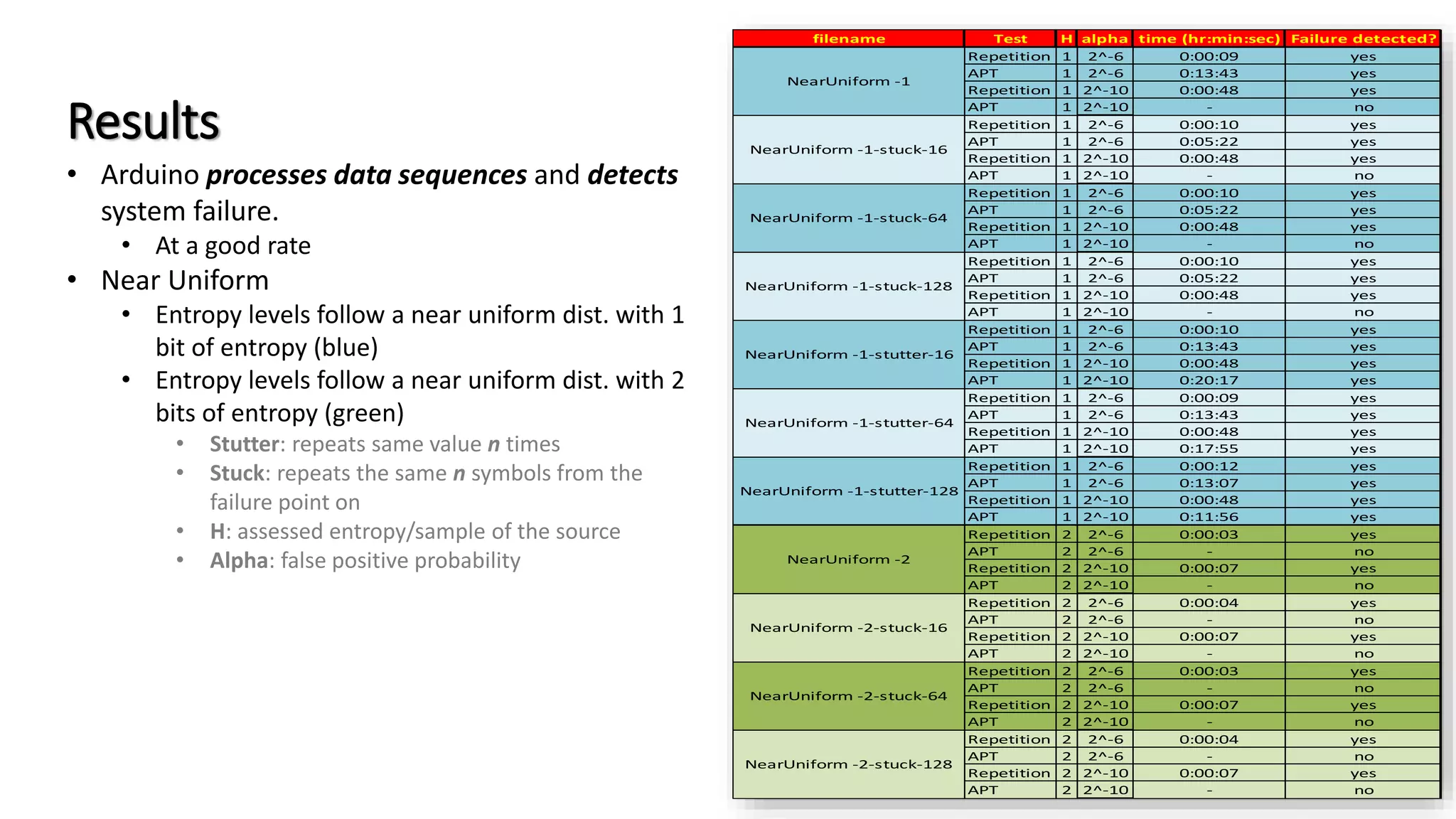 Results
filename Test H alpha time (hr:min:sec) Failure detected?
Repetition 1 2^-6 0:00:09 yes
APT 1 2^-6 0:13:43 yes
Repetition 1 2^-10 0:00:48 yes
APT 1 2^-10 - no
Repetition 1 2^-6 0:00:10 yes
APT 1 2^-6 0:05:22 yes
Repetition 1 2^-10 0:00:48 yes
APT 1 2^-10 - no
Repetition 1 2^-6 0:00:10 yes
APT 1 2^-6 0:05:22 yes
Repetition 1 2^-10 0:00:48 yes
APT 1 2^-10 - no
Repetition 1 2^-6 0:00:10 yes
APT 1 2^-6 0:05:22 yes
Repetition 1 2^-10 0:00:48 yes
APT 1 2^-10 - no
Repetition 1 2^-6 0:00:10 yes
APT 1 2^-6 0:13:43 yes
Repetition 1 2^-10 0:00:48 yes
APT 1 2^-10 0:20:17 yes
Repetition 1 2^-6 0:00:09 yes
APT 1 2^-6 0:13:43 yes
Repetition 1 2^-10 0:00:48 yes
APT 1 2^-10 0:17:55 yes
Repetition 1 2^-6 0:00:12 yes
APT 1 2^-6 0:13:07 yes
Repetition 1 2^-10 0:00:48 yes
APT 1 2^-10 0:11:56 yes
Repetition 2 2^-6 0:00:03 yes
APT 2 2^-6 - no
Repetition 2 2^-10 0:00:07 yes
APT 2 2^-10 - no
Repetition 2 2^-6 0:00:04 yes
APT 2 2^-6 - no
Repetition 2 2^-10 0:00:07 yes
APT 2 2^-10 - no
Repetition 2 2^-6 0:00:03 yes
APT 2 2^-6 - no
Repetition 2 2^-10 0:00:07 yes
APT 2 2^-10 - no
Repetition 2 2^-6 0:00:04 yes
APT 2 2^-6 - no
Repetition 2 2^-10 0:00:07 yes
APT 2 2^-10 - no
NearUniform -1-stutter-64
NearUniform -1
NearUniform -1-stuck-16
NearUniform -1-stuck-64
NearUniform -1-stuck-128
NearUniform -1-stutter-16
NearUniform -1-stutter-128
NearUniform -2
NearUniform -2-stuck-16
NearUniform -2-stuck-64
NearUniform -2-stuck-128
• Arduino processes data sequences and detects
system failure.
• At a good rate
• Near Uniform
• Entropy levels follow a near uniform dist. with 1
bit of entropy (blue)
• Entropy levels follow a near uniform dist. with 2
bits of entropy (green)
• Stutter: repeats same value n times
• Stuck: repeats the same n symbols from the
failure point on
• H: assessed entropy/sample of the source
• Alpha: false positive probability
 