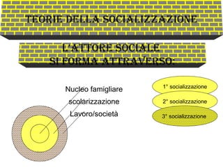 Teorie della socializzazione
l’aTTore sociale
si forma aTTraverso:
1° socializzazione
2° socializzazione
3° socializzazioneLavoro/società
scolarizzazione
Nucleo famigliare
 