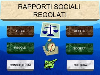 RAPPORTI SOCIALI
REGOLATI
LEGGI
REGOLE
CONSUETUDINI
DIRITTO
SOCIETA’
CULTURA
 