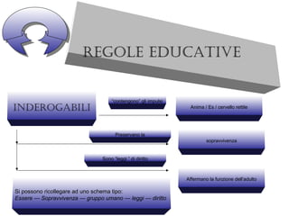 Regole educative
indeRogabili
“contengono” gli impulsi
Anima / Es / cervello rettile
Preservano la
sopravvivenza
Sono “leggi “ di diritto
Affermano la funzione dell’adulto
Si possono ricollegare ad uno schema tipo:
Essere --- Sopravvivenza --- gruppo umano --- leggi --- diritto
 