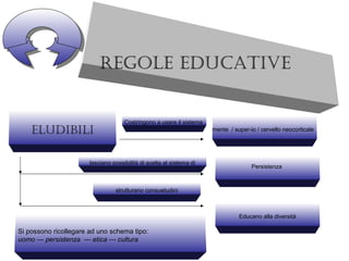 Regole educative
eludibili
Costringono a usare il sistema
mente / super-io / cervello neocorticale
lasciano possibilità di scelta al sistema di
Persistenza
strutturano consuetudini
Educano alla diversità
Si possono ricollegare ad uno schema tipo:
uomo --- persistenza --- etica --- cultura
 