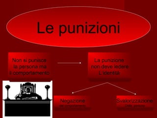 Le punizioni
La punizione
non deve ledere
L’identità
Non si punisce
la persona ma
il comportamento
Negazione
del comportamento
Svalorizzazione
Della persona
 