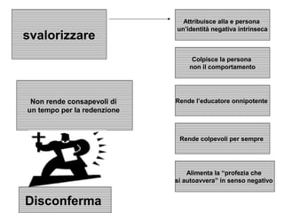svalorizzare
Rende l’educatore onnipotente
Rende colpevoli per sempre
Attribuisce alla e persona
un’identità negativa intrinseca
Colpisce la persona
non il comportamento
Alimenta la “profezia che
si autoavvera” in senso negativo
Non rende consapevoli di
un tempo per la redenzione
Disconferma
 