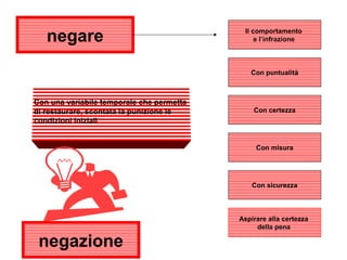 negare
Con puntualità
Con certezza
Con misura
Con sicurezza
Aspirare alla certezza
della pena
Il comportamento
e l’infrazione
Con una variabile temporale che permetta
di restaurare, scontata la punizione le
condizioni iniziali
negazione
 