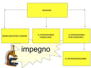 impegno
INDAgINE
pROBLEmAtIChE CLINIChE
IL gENOgRAmmA
FAmIgLIARE
IL sOCIOgRAmmA
(pRE INDAgINE)
IL sOCIOgENOgRAmmA
 