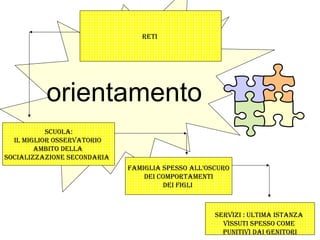 orientamento
REtI
sCuOLA:
IL mIgLIOR OssERvAtORIO
AmBItO DELLA
sOCIALIZZAZIONE sECONDARIA
FAmIgLIA spEssO ALL’OsCuRO
DEI COmpORtAmENtI
DEI FIgLI
sERvIZI : uLtImA IstANZA
vIssutI spEssO COmE
puNItIvI DAI gENItORI
 