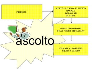 ascolto
pROpOstE
spORtELLO D’AsCOLtO RIvOLtO:
RAgAZZI
INsEgNANtI
gENItORI
gRuppI DI CONFRONtO
suLLE “stORIE DI BuLLIsmO”
EDuCARE AL CONFLIttO
gRuppI DI LAvORO
 