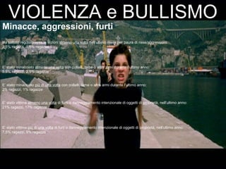 VIOLENZA e BULLISMOVIOLENZA e BULLISMO
Minacce, aggressioni, furti
Ha saltato regolarmente le lezioni almeno una volta nell’ultimo mese per paura di risse/aggressioni:
2,5% ragazzi, 1,5% ragazze
E’ stato minacciato almeno una volta con coltelli, lame o altre armi durante l’ultimo anno:
5,5% ragazzi, 2,5% ragazze
E’ stato minacciato più di una volta con coltelli, lame o altre armi durante l’ultimo anno:
2% ragazzi, 1% ragazze
E’ stato vittima almeno una volta di furti o danneggiamento intenzionale di oggetti di proprietà, nell’ultimo anno:
21% ragazzi, 17% ragazze
E’ stato vittima più di una volta di furti o danneggiamento intenzionale di oggetti di proprietà, nell’ultimo anno:
7,5% ragazzi, 5% ragazze
 
