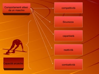 Comportamenti attesi
da un maschio
competitività
Sicurezza
caparbietà
reattività
combattività
Capacità arcaiche
 