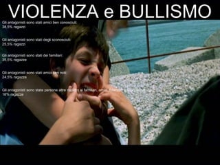 VIOLENZA e BULLISMOVIOLENZA e BULLISMOGli antagonisti sono stati amici ben conosciuti:
38,5% ragazzi
Gli antagonisti sono stati degli sconosciuti:
25,5% ragazzi
Gli antagonisti sono stati dei familiari:
35,5% ragazze
Gli antagonisti sono stati amici ben noti:
24,5% ragazze
Gli antagonisti sono state persone altre rispetto ai familiari, amici, fidanzati o sconosciuti:
16% ragazze
 
