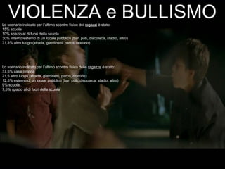 Lo scenario indicato per l’ultimo scontro fisico dei ragazzi è stato:
15% scuola
10% spazio al di fuori della scuola
30% interno/esterno di un locale pubblico (bar, pub, discoteca, stadio, altro)
31,3% altro luogo (strada, giardinetti, parco, oratorio)
VIOLENZA e BULLISMOVIOLENZA e BULLISMO
Lo scenario indicato per l’ultimo scontro fisico delle ragazze è stato:
37,5% casa propria
21,5 altro luogo (strada, giardinetti, parco, oratorio)
12,5% esterno di un locale pubblico (bar, pub, discoteca, stadio, altro)
9% scuola
7,5% spazio al di fuori della scuola
 