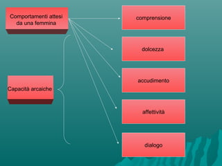 Comportamenti attesi
da una femmina
comprensione
dolcezza
accudimento
affettività
dialogo
Capacità arcaiche
 