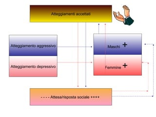 Atteggiamento aggressivo
Femmine +Atteggiamento depressivo
Maschi +
- - - - Attesa/risposta sociale ++++
Atteggiamenti accettati
 