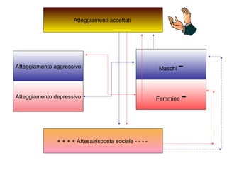 Atteggiamento aggressivo
Femmine -Atteggiamento depressivo
Maschi -
+ + + + Attesa/risposta sociale - - - -
Atteggiamenti accettati
 