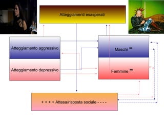 Atteggiamento aggressivo
Femmine -Atteggiamento depressivo
Maschi -
+ + + + Attesa/risposta sociale - - - -
Atteggiamenti esasperati
 