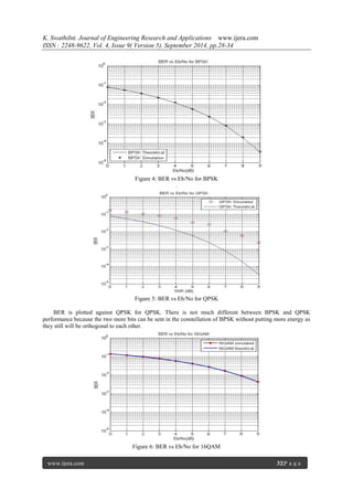 K. SwathiInt. Journal of Engineering Research and Applications www.ijera.com 
ISSN : 2248-9622, Vol. 4, Issue 9( Version 5), September 2014, pp.28-34 
www.ijera.com 32|P a g e 
Figure 4: BER vs Eb/No for BPSK . 
Figure 5: BER vs Eb/No for QPSK BER is plotted against QPSK for QPSK. There is not much different between BPSK and QPSK performance because the two more bits can be sent in the constellation of BPSK without putting more energy as they still will be orthogonal to each other. 
Figure 6: BER vs Eb/No for 16QAM  