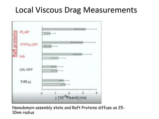 Local Viscous Drag Measurements
Nanodomain assembly state and Raft Proteins diffuse as 25-
10nm radius
 