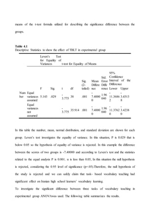 means of the t-test formula utilized for describing the significance difference between the
groups.
Table 4.1
Descriptive Statistics to show the effect of TBLT in experimental group
In this table the number, mean, normal distribution, and standard deviation are shown for each
group. Leven’s test investigates the equality of variance. In this situation, P is 0.029 that is
below 0.05 so the hypothesis of equality of variance is rejected. In this example the difference
between the scores of two groups is -7.40000 and according to Leven’s test and the statistics
related to the equal analysis P is 0.001. α is less than 0.05, In this situation the null hypothesis
is rejected, considering the 0.95 level of significance (p=.05).Therefore, the null hypothesis of
the study is rejected and we can safely claim that task- based vocabulary teaching had
significant effect on Iranian high school learners’ vocabulary learning.
To investigate the significant difference between three tasks of vocabulary teaching in
experimental group ANOVAwas used. The following table summarizes the results.
Leven’s Test
for Equality of
Variances t-test for Equality of Means
F Sig. t df
Sig.
(2-
tailed)
Mean
Differe
nce
Std.
Error
Diffe
rence
95%
Confidence
Interval of the
Difference
Lower Upper
Num
ber
Equal
variances
assumed
5.143 .029
-
3.775
38 .001
-
7.4000
0
1.96
040
-
11.3686
2
-
3.4313
8
Equal
variances
not
assumed
-
3.775
35.914 .001
-
7.4000
0
1.96
040
-
11.3762
0
-
3.4238
0
 
