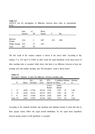 The first result of the variance analysis is shown in the above table. According to this
analysis, F is .224 and P is 0.800. In other words the equal hypothesis of the mean scores of
three teaching tasks is accepted which shows that there is no difference between at least one
teaching task with another teaching task. The descriptive result is shown below:
Table 4.3
Descriptive Statistics to show the difference between teaching tasks
N Mean
Std.
Deviation
Std.
Error
95% Confidence
Interval for Mean
Minimu
m
Maximu
m
Lower
Bound
Upper
Bound
1 12 .6458 .17769 .05129 .5329 .7587 .35 1.00
2 10 .6250 .18143 .05737 .4952 .7548 .20 .75
3 8 .6812 .17308 .06119 .5366 .8259 .40 .95
Total 30 .6483 .17295 .03158 .5838 .7129 .20 1.00
According to the standard deviation and maximum and minimum amount it seems that data in
three groups (tasks) follow the equal normal distribution. So the equal mean hypothesis
between groups (tasks) or null hypothesis is accepted.
Table 4.2
ANOVA test for investigation of difference between three tasks in experimental
group.
Sum of
Squares Df
Mean
Square F Sig.
Between
Groups
.014 2 .007 .224 .800
Within Groups .853 27 .032
Total .867 29
 