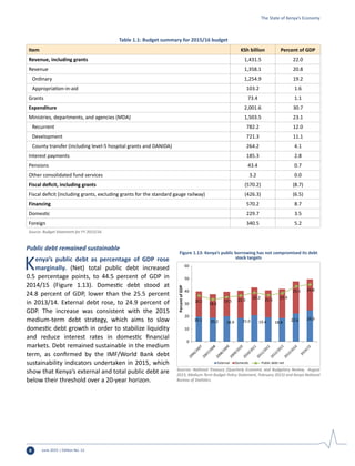 June 2015 | Edition No. 128
Public debt remained sustainable
Kenya’s public debt as percentage of GDP rose
marginally. (Net) total public debt increased
0.5 percentage points, to 44.5 percent of GDP in
2014/15 (Figure 1.13). Domestic debt stood at
24.8 percent of GDP, lower than the 25.5 percent
in 2013/14. External debt rose, to 24.9 percent of
GDP. The increase was consistent with the 2015
medium-term debt strategy, which aims to slow
domestic debt growth in order to stabilize liquidity
and reduce interest rates in domestic financial
markets. Debt remained sustainable in the medium
term, as confirmed by the IMF/World Bank debt
sustainability indicators undertaken in 2015, which
show that Kenya’s external and total public debt are
below their threshold over a 20-year horizon.
19.1 20.2 18.9 21.0 19.4 18.8 22.6 24.9
20.2
18.6
19.5 21.9
22.2 21.5
23.4
25.5 24.8
0
10
20
30
40
50
60
PercentofGDP
External Domestic Public debt net
Figure 1.13: Kenya’s public borrowing has not compromised its debt
stock targets
Sources: National Treasury (Quarterly Economic and Budgetary Review, August
2015; Medium-Term Budget Policy Statement, February 2015) and Kenya National
Bureau of Statistics.
Table 1.1: Budget summary for 2015/16 budget
Item KSh billion Percent of GDP
Revenue, including grants 1,431.5 22.0
Revenue 1,358.1 20.8
Ordinary 1,254.9 19.2
Appropriation-in-aid 103.2 1.6
Grants 73.4 1.1
Expenditure 2,001.6 30.7
Ministries, departments, and agencies (MDA) 1,503.5 23.1
Recurrent 782.2 12.0
Development 721.3 11.1
County transfer (including level-5 hospital grants and DANIDA) 264.2 4.1
Interest payments 185.3 2.8
Pensions 43.4 0.7
Other consolidated fund services 3.2 0.0
Fiscal deficit, including grants (570.2) (8.7)
Fiscal deficit (including grants, excluding grants for the standard gauge railway) (426.3) (6.5)
Financing 570.2 8.7
Domestic 229.7 3.5
Foreign 340.5 5.2
Source: Budget Statement for FY 2015/16.
The State of Kenya’s Economy
 