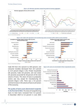 June 2015 | Edition No. 12 13
0 100 200 300 400 500 600
Personal/household
Trade
Real estate
Manufacturing
Transport and communication
Energy and water
Financial secrvices
Agriculture
Building and construction
Tourism, restaurants and hotels
Mining and quarrying
KSh billion
Figure 1.24: Loans are concentrated in three nonproductive sectors
Source: Central Bank of Kenya.
The State of Kenya’s Economy
0
5
10
15
20
25
30
35
40
Annualgrowth(percent)
Monetary aggregates, February 2011-June 2015
Reserve money M0 M1 M2 M3
0
5
10
15
20
25
30
35
40
Annualgrowth(percent)
M0 M1 Private sector credit growth
Figure 1.22: Monetary operations slowed the growth of monetary aggregates
Source: Central Bank of Kenya.
trade fell from 25.2 percent to 18.8 percent, and
consumer durables decreased from 22.5 percent
to 12.4 percent (Figure 1.23). Private households
(26 percent), trade (19 percent), and real estate
(15 percent) accounted for 60 percent of the total
volume of loans. The share of loans to productive
sectors was low, except for manufacturing (12
percent) (Figure 1.24). There was a 3.6 percent
nominal increase in the volume of loans to all sectors
of the economy.
The quality of bank assets deteriorated marginally
in the first half of 2015. The share of nonperforming
loans to total loans increased from 4.3 percent
in December 2014 to 5.6 percent in June 2015
-40 -20 0 20 40 60
Mining & quarrying
Other activities
Consumer durables
Building & construction
Trade
Real estate
Manufacturing
Agriculture
Business services
Change in volume of credit to private sector (percent)
Unweighted percentage change in private credit, by sector,
March 2014-March 2015
2014 2015
-2 -1 0 1 2 3 4
Other activities
Mining & quarrying
Building & construction
Consumer durables
Agriculture
Finance and insurance
Transport & communication
Business services
Real estate
Contribution to credit growth (percentage points)
Weighted percentage change in private credit,
March 2014-March 2015
2014 2015
Figure 1.23: Credit to the agriculture and manufacturing sectors increased, while credit to services declined
Source: Central Bank of Kenya.
 