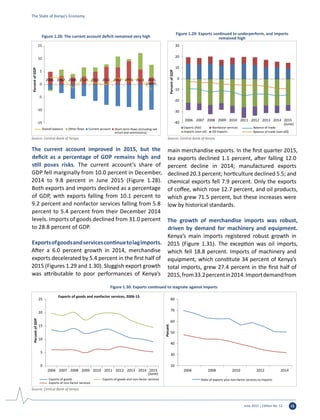 June 2015 | Edition No. 12 15
The current account improved in 2015, but the
deficit as a percentage of GDP remains high and
still poses risks. The current account’s share of
GDP fell marginally from 10.0 percent in December,
2014 to 9.8 percent in June 2015 (Figure 1.28).
Both exports and imports declined as a percentage
of GDP, with exports falling from 10.1 percent to
9.2 percent and nonfactor services falling from 5.8
percent to 5.4 percent from their December 2014
levels. Imports of goods declined from 31.0 percent
to 28.8 percent of GDP.
Exportsofgoodsandservicescontinuetolagimports.
After a 6.0 percent growth in 2014, merchandise
exports decelerated by 5.4 percent in the first half of
2015 (Figures 1.29 and 1.30). Sluggish export growth
was attributable to poor performances of Kenya’s
main merchandise exports. In the first quarter 2015,
tea exports declined 1.1 percent, after falling 12.0
percent decline in 2014; manufactured exports
declined 20.3 percent; horticulture declined 5.5; and
chemical exports fell 7.9 percent. Only the exports
of coffee, which rose 12.7 percent, and oil products,
which grew 71.5 percent, but these increases were
low by historical standards.
The growth of merchandise imports was robust,
driven by demand for machinery and equipment.
Kenya’s main imports registered robust growth in
2015 (Figure 1.31). The exception was oil imports,
which fell 18.8 percent. Imports of machinery and
equipment, which constitute 34 percent of Kenya’s
total imports, grew 27.4 percent in the first half of
2015,from33.2percentin2014.Importdemandfrom
-15
-10
-5
0
5
10
15
2006 2007 2008 2009 2010 2011 2012 2013 2014 2015
(June)
PercentofGDP
Current account Short-term ﬂows (including net
errors and ommissions)
Other ﬂowsOverall balance
Figure 1.28: The current account deficit remained very high
Source: Central Bank of Kenya.
-40
-30
-20
-10
0
10
20
30
2006 2007 2008 2009 2010 2011 2012 2013 2014 2015
(June)
PercentofGDP
Exports (fob) Nonfactor services
Imports (non-oil) Oil imports
Balance of trade
Balance of trade (non-oil)
Figure 1.29: Exports continued to underperform, and imports
remained high
Source: Central Bank of Kenya.
The State of Kenya’s Economy
0
5
10
15
20
25
2006 2007 2008 2009 2010 2011 2012 2013 2014 2015
(June)
PercentofGDP
Exports of goods and nonfactor services, 2006-15
Exports of goods
Exports of non-factor services
Exports of goods and non-factor services
20
30
40
50
60
70
80
2006 2008 2010 2012 2014
Percent
Ratio of exports plus non-factor services to imports
Figure 1.30: Exports continued to stagnate against imports
Source: Central Bank of Kenya.
 