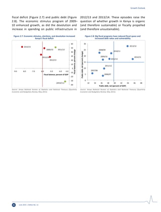 June 2015 | Edition No. 1226
2009/10
(2010/11)
2011/12
2012/13
2013/14
2014/15
-40
- -30
-20
-10
0
10
20
30
40
50
60
-9.0 -8.0 -7.0 -6.0 -5.0 -4.0 -3.0
Fiscalbalance,percentchangeFiscal balance, percent of GDP
Figure 2.7: Economic stimulus, elections, and devolution increased
Kenya’s fiscal deficit
Source: Kenya National Bureau of Statistics and National Treasury (Quarterly
Economic and Budgetary Review, May 2015).
2006/07
2007/08
2008/09
2009/10
2010/11
2011/12
2012/13
2013/14
2014/15
0
5
10
15
20
25
30
32 34 36 38 40 42 44 46 48Publicdebt,net(percentchange)
Public debt, net (percent of GDP)
Figure 2.8: Big fiscal programs have reduced fiscal space and
increased debt ratios and vulnerability
Source: Kenya National Bureau of Statistics and National Treasury (Quarterly
Economic and Budgetary Review, May 2015).
fiscal deficit (Figure 2.7) and public debt (Figure
2.8). The economic stimulus program of 2009–
10 enhanced growth, as did the devolution and
increase in spending on public infrastructure in
2012/13 and 2013/14. These episodes raise the
question of whether growth in Kenya is organic
(and therefore sustainable) or fiscally propelled
(and therefore unsustainable).
Growth Outlook
 