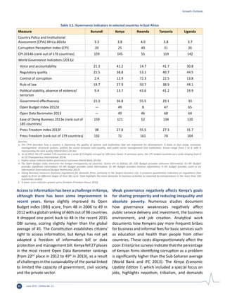 June 2015 | Edition No. 1232
Access to information has been a challenge in Kenya,
although there has been some improvement in
recent years. Kenya slightly improved its Open
Budget index (OBI) score, from 48 in 2006 to 49 in
2012 with a global ranking of 46th out of 98 countries.
It dropped one point back to 48 in the recent 2015
OBI survey, scoring slightly higher than the global
average of 45. The Constitution establishes citizens’
right to access information, but Kenya has not yet
adopted a freedom of information bill or data
protection and management bill. Kenya fell 27 places
in the most recent Open Data Barometer rankings
(from 22nd
place in 2012 to 49th
in 2013), as a result
of challenges in the sustainability of the portal linked
to limited the capacity of government, civil society,
and the private sector.
Weak governance negatively affects Kenya’s goals
for sharing prosperity and reducing inequality and
absolute poverty. Numerous studies document
how governance weaknesses negatively affect
public service delivery and investment, the business
environment, and job creation. Analytical work
documents how Kenyans pay more frequent bribes
for business and informal fees for basic services such
as education and health than people from other
countries. These costs disproportionately affect the
poor. Enterprise surveys indicate that the percentage
of Kenyan firms identifying corruption as a problem
is significantly higher than the Sub-Saharan average
(World Bank and IFC 2013). The Kenya Economic
Update Edition 7, which included a special focus on
jobs, highlights nepotism, tribalism, and demands
Table 3.1: Governance indicators in selected countries in East Africa
Measure Burundi Kenya Rwanda Tanzania Uganda
Country Policy and Institutional
Assessment (CPIA) Africa 2014a 3.3 3.8 4.0 3.8 3.7
Corruption Perception Index (CPI) 20 25 49 31 26
CPI 2014b (rank out of 176 countries) 159 145 55 119 142
World Governance Indicators (2013)c
Voice and accountability 21.3 41.2 14.7 41.7 30.8
Regulatory quality 21.5 38.8 53.1 40.7 44.5
Control of corruption 2.4 12.9 72.3 22.5 13.8
Rule of law 14.7 27.9 50.7 38.9 44.1
Political stability, absence of violence/
terrorism
9.4 13.7 43.6 41.2 19.9
Government effectiveness 15.3 36.8 55.5 29.1 33
Open Budget Index 2012d — 49 8 47 65
Open Data Barometer 2013 — 49 46 68 64
Ease of Doing Business 2013e (rank out of
185 countries)
159 121 52 134 120
Press Freedom index 2013f 38 27.8 55.5 27.3 31.7
Press Freedom (rank out of 179 countries) 132 71 161 70 104
Sources:
a. The CPIA describes how a country is improving the quality of policies and institutions that are important for development. It looks at four areas: economic
management, structural policies, policies for social inclusion and equality, and public sector management and institutions. Scores range from 1 to 4, with 4
representing the best quality (World Bank 2013a).
b. As of 2012, the CPI ranked 176 countries on a scale of 0 (highly corrupt) to 100 (very clean). In previous years, the CPI ranked countries on a scale ranging from 0
to 10 (Transparency International 2014).
c. Higher values indicate better governance outcomes (World Bank 2013b).
d. The Open Budget Index measures the budget transparency of countries. Scores are as follows: 81–100: Budget provides extensive information; 61–80: Budget
provides significant information; 41–60: Budget provides some information; 21–40: Budget provides minimal information; 0–20: budget provides scant or no
information (International Budget Partnership 2012).
e. Doing Business measures business regulations for domestic firms, primarily in the largest business city. It presents quantitative indicators on regulations that
apply to firms at different stages of their life cycle. Data highlight the main obstacles to business activities as reported by entrepreneurs in the more than 100
economies ranked.
f. A lower score indicates greater press freedom (Freedom House 2013).
Growth Outlook
 