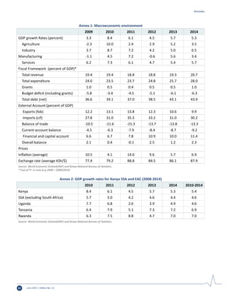 June 2015 | Edition No. 1252
Annexes
Annex 1: Macroeconomic environment
2009 2010 2011 2012 2013 2014
GDP growth Rates (percent) 3.3 8.4 6.1 4.5 5.7 5.3
Agriculture -2.3 10.0 2.4 2.9 5.2 3.5
Industry 3.7 8.7 7.2 4.2 5.0 6.5
Manufacturing -1.1 4.5 7.2 -0.6 5.6 3.4
Services 6.2 7.3 6.1 4.7 5.4 5.7
Fiscal Framework (percent of GDP)*
Total revenue 19.4 19.4 18.8 18.8 19.3 20.7
Total expenditure 24.0 23.5 23.7 24.8 25.7 28.0
Grants 1.0 0.5 0.4 0.5 0.5 1.0
Budget deficit (including grants) -5.8 -3.4 -4.5 -5.1 -6.1 -6.3
Total debt (net) 36.6 39.1 37.0 38.5 43.1 43.9
External Account (percent of GDP)
Exports (fob) 12.2 13.1 13.8 12.3 10.6 9.9
Imports (cif) 27.8 31.0 35.3 33.2 31.0 30.2
Balance of trade -10.5 -11.6 -15.3 -13.7 -13.8 -13.3
Current account balance -4.5 -6.3 -7.9 -8.4 -8.7 -9.2
Financial and capital account 6.6 6.7 7.8 10.9 10.0 11.4
Overall balance 2.1 0.4 -0.1 2.5 1.2 2.3
Prices
Inflation (average) 10.5 4.1 14.0 9.6 5.7 6.9
Exchange rate (average KSh/$) 77.4 79.2 88.8 84.5 86.1 87.9
Source: World Economic Outlook(IMF) and Kenya National Bureau of Statistics.
* End of FY in June (e.g 2009 = 2009/2010)
Annex 2: GDP growth rates for Kenya SSA and EAC (2008-2014)
2010 2011 2012 2013 2014 2010-2014
Kenya 8.4 6.1 4.5 5.7 5.3 5.4
SSA (excluding South Africa) 5.7 5.0 4.2 4.6 4.4 4.6
Uganda 7.7 6.8 2.6 3.9 4.9 4.6
Tanzania 6.4 7.9 5.1 7.3 7.2 6.9
Rwanda 6.3 7.5 8.8 4.7 7.0 7.0
Source: World Economic Outlook(IMF) and Kenya National Bureau of Statistics.
 