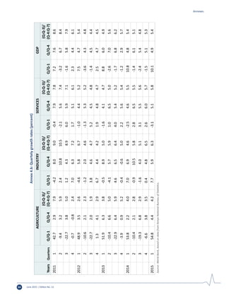 June 2015 | Edition No. 1254
Annexes
Annex4.b:Quartelygrowthrates(percent)
YearsQuarters
AGRICULTUREINDUSTRYSERVICESGDP
Q/Q-1Q/Q-4
(Q:Q-3)/
(Q-4:Q-7)Q/Q-1Q/Q-4
(Q:Q-3)/
(Q-4:Q-7)Q/Q-1Q/Q-4
(Q:Q-3)/
(Q-4:Q-7)Q/Q-1Q/Q-4
(Q:Q-3)/
(Q-4:Q-7)
2011142.72.97.9-4.28.09.0-0.47.97.87.27.68.6
2-9.43.25.92.410.810.5-2.15.67.4-3.26.78.4
3-22.73.85.01.24.38.96.05.97.1-1.65.87.9
4-0.7-0.82.47.06.37.21.75.16.12.34.46.1
2012148.93.52.6-4.65.86.7-1.04.45.27.54.75.4
2-10.62.12.3-1.22.04.6-1.35.35.2-3.64.34.8
3-22.72.01.93.84.64.75.24.54.8-1.44.54.4
41.34.12.96.74.44.21.94.84.72.54.74.5
2013151.96.33.8-0.58.95.0-1.64.14.78.86.04.9
2-10.46.65.0-4.15.75.91.06.55.0-2.67.05.6
3-22.96.45.94.66.56.44.05.45.2-1.76.86.2
4-3.90.95.2-0.4-0.65.02.25.65.4-1.22.95.7
2014153.82.24.07.06.94.6-2.54.65.510.84.85.4
2-10.42.12.8-0.910.55.82.86.55.5-1.46.15.1
3-19.36.82.9-1.64.05.13.15.55.6-2.45.44.8
4-6.63.83.50.44.86.52.66.05.7-1.55.15.3
2015154.84.44.27.75.96.3-3.15.15.810.14.95.4
Source:WorldBank,basedondatafromKenyaNationalBureauofStatistics.
 