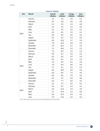 June 2015 | Edition No. 12 55
Annexes
Annex 5: Inflation
Year Month Overall
inflation
Food
inflation
Energy
inflation
Core
inflation
2013
January 3.7 2.4 3.9 5.2
February 4.5 4.0 4.6 4.9
March 4.1 2.9 5.3 4.8
April 4.1 3.6 4.3 4.6
May 4.1 4.3 3.5 4.1
June 4.9 6.5 3.5 4.1
July 6.0 8.4 4.6 4.4
August 6.7 9.7 5.3 4.3
September 8.3 12.6 5.7 5.4
October 7.8 12.0 4.8 5.4
November 7.4 10.7 5.1 5.5
December 7.1 10.4 5.1 5.1
2014
January 7.2 10.1 5.5 5.4
February 6.9 9.1 5.6 5.5
March 6.3 8.3 4.7 5.4
April 6.4 8.1 5.9 5.3
May 7.3 8.9 8.1 5.6
June 7.4 8.4 9.0 5.6
July 7.7 9.1 9.1 5.5
August 8.4 10.9 8.6 5.6
September 6.6 8.4 7.2 4.4
October 6.4 8.2 7.0 4.4
November 6.1 7.5 6.4 4.6
December 6.0 7.7 6.0 4.5
2015
January 5.5 7.7 4.5 4.1
February 5.6 8.7 3.3 4.1
March 6.3 11.0 2.9 3.9
April 7.1 13.4 1.5 4.0
May 6.9 13.2 0.3 4.2
June 7.0 13.4 0.2 4.4
Source: World Bank, based on data from Kenya National Bureau of Statistics.
 