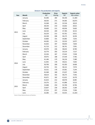June 2015 | Edition No. 1256
Annexes
Annex 6: Tea production and exports
Year Month
Production
MT
Price
KSh/Kg
Exports
MT
Exports value
KSh million
2013
January 45,390 284 40,190 11,383
February 38,503 271 34,585 10,071
March 33,368 241 32,534 8,619
April 38,230 210 33,662 8,012
May 39,600 215 40,936 9,463
June 30,530 209 37,783 8,515
July 26,229 212 43,761 9,911
August 26,338 208 36,175 8,236
September 32,800 191 34,082 7,635
October 44,283 174 33,532 6,977
November 35,463 187 40,054 7,834
December 41,719 212 38,741 7,991
2014
January 44,970 236 38,652 8,784
February 33,774 203 33,514 7,317
March 33,336 187 37,642 7,938
April 39,975 188 37,439 7,782
May 41,186 179 36,216 7,380
June 31,945 178 39,011 7,692
July 30,790 200 42,393 8,468
August 26,756 191 38,121 7,974
September 33,321 178 35,961 7,244
October 45,368 180 37,637 7,444
November 38,614 182 38,275 7,595
December 45,071 182 41,631 8,379
2015
January 41,653 212 40,970 8,485
February 24,276 221 41,086 9,313
March 15,688 250 35,700 8,796
April 23,837 258 28,262 7,189
May 37,523 297 27,016 7,506
June 32,286 319 35,915 11,263
Source: Kenya National Bureau of Statistics.
 