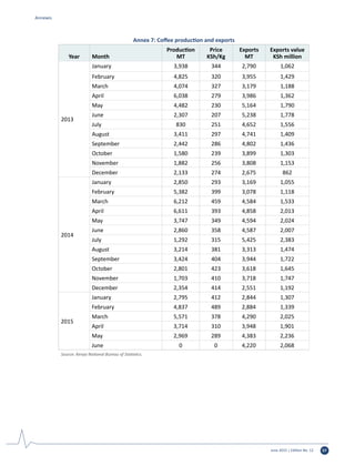 June 2015 | Edition No. 12 57
Annexes
Annex 7: Coffee production and exports
Year Month
Production
MT
Price
KSh/Kg
Exports
MT
Exports value
KSh million
2013
January 3,938 344 2,790 1,062
February 4,825 320 3,955 1,429
March 4,074 327 3,179 1,188
April 6,038 279 3,986 1,362
May 4,482 230 5,164 1,790
June 2,307 207 5,238 1,778
July 830 251 4,652 1,556
August 3,411 297 4,741 1,409
September 2,442 286 4,802 1,436
October 1,580 239 3,899 1,303
November 1,882 256 3,808 1,153
December 2,133 274 2,675 862
2014
January 2,850 293 3,169 1,055
February 5,382 399 3,078 1,118
March 6,212 459 4,584 1,533
April 6,611 393 4,858 2,013
May 3,747 349 4,594 2,024
June 2,860 358 4,587 2,007
July 1,292 315 5,425 2,383
August 3,214 381 3,313 1,474
September 3,424 404 3,944 1,722
October 2,801 423 3,618 1,645
November 1,703 410 3,718 1,747
December 2,354 414 2,551 1,192
2015
January 2,795 412 2,844 1,307
February 4,837 489 2,884 1,339
March 5,571 378 4,290 2,025
April 3,714 310 3,948 1,901
May 2,969 289 4,383 2,236
June 0 0 4,220 2,068
Source: Kenya National Bureau of Statistics.
 