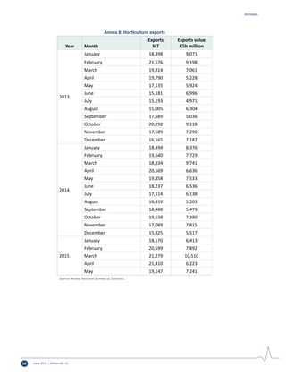 June 2015 | Edition No. 1258
Annexes
Annex 8: Horticulture exports
Year Month
Exports
MT
Exports value
KSh million
2013
January 18,398 9,071
February 21,576 9,198
March 19,814 7,061
April 19,790 5,228
May 17,135 5,924
June 15,181 6,996
July 15,193 4,971
August 15,005 6,304
September 17,589 5,036
October 20,292 9,118
November 17,689 7,290
December 16,165 7,182
2014
January 18,494 8,376
February 19,640 7,729
March 18,834 9,741
April 20,569 6,636
May 19,858 7,533
June 18,237 6,536
July 17,114 6,138
August 16,459 5,203
September 18,488 5,479
October 19,638 7,380
November 17,089 7,815
December 15,825 5,517
2015
January 18,170 6,413
February 20,599 7,892
March 21,279 10,510
April 21,410 6,223
May 19,147 7,241
Source: Kenya National Bureau of Statistics.
 