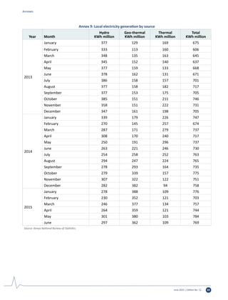 June 2015 | Edition No. 12 59
Annexes
Annex 9: Local electricity generation by source
Year Month
Hydro
KWh million
Geo-thermal
KWh million
Thermal
KWh million
Total
KWh million
2013
January 377 129 169 675
February 333 113 160 606
March 348 135 163 645
April 345 152 140 637
May 377 159 133 668
June 378 162 131 671
July 386 158 157 701
August 377 158 182 717
September 377 153 175 705
October 385 151 211 746
November 358 151 222 731
December 347 161 198 705
2014
January 339 179 226 747
February 270 145 257 674
March 287 171 279 737
April 308 170 240 717
May 250 191 296 737
June 263 221 246 730
July 254 258 252 763
August 294 247 224 765
September 278 293 164 735
October 279 339 157 775
November 307 322 122 751
December 282 382 94 758
2015
January 278 388 109 776
February 230 352 121 703
March 246 377 134 757
April 264 359 121 744
May 301 380 103 784
June 297 362 109 769
Source: Kenya National Bureau of Statistics.
 