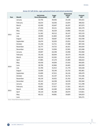 June 2015 | Edition No. 1260
Annex 10: Soft drinks, sugar, galvanized sheets and cement production
Year Month
Soft drinks
litres (thousands)
Sugar
MT
Galvanized
sheets
MT
Cement
MT
2013
January 32,756 49,046 25,528 393,921
February 36,014 50,036 22,874 380,032
March 42,499 43,647 26,297 367,673
April 27,450 39,151 26,010 365,579
May 27,851 36,529 23,866 414,161
June 31,362 49,512 26,147 422,519
July 28,909 61,802 25,007 454,288
August 28,143 58,687 27,398 432,938
September 36,474 50,303 25,051 453,542
October 35,258 52,751 27,588 487,594
November 36,777 54,752 26,421 464,834
December 43,534 53,994 22,965 422,048
2014
January 39,007 64,298 22,090 454,960
February 39,146 60,044 18,573 442,636
March 40,320 63,365 21,267 478,416
April 37,885 47,279 25,989 468,022
May 40,430 44,094 27,433 464,695
June 28,706 42,866 24,465 464,929
July 33,790 55,912 21,779 503,428
August 33,404 50,140 25,733 492,801
September 35,899 47,915 26,126 499,479
October 41,601 42,197 26,732 553,186
November 40,134 34,455 25,763 545,041
December 49,142 64,298 18,539 492,944
2015
January 45,282 63,127 33,543 511,298
February 40,021 57,917 17,261 465,471
March 50,388 63,389 19,299 533,294
April 39,120 46,280 20,074 519,821
May 40,112 44,081 19,829 504,819
June 503,271
Source: Kenya National Bureau of Statistics.
Annexes
 