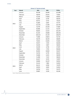 June 2015 | Edition No. 12 61
Annex 11: Tourism arrivals
Year Month JKIA MIA TOTAL
2013
January 85,538 26,446 111,984
February 48,970 24,031 73,001
March 52,103 17,850 69,953
April 61,685 6,739 68,424
May 69,751 4,772 74,523
June 91,083 6,692 97,775
July 112,332 11,460 123,792
August 33,749 23,334 57,083
September 83,986 11,721 95,707
October 89,045 12,352 101,397
November 81,242 19,068 100,310
December 103,514 25,159 128,673
2014
January 75,906 19,853 95,759
February 50,270 18,334 68,604
March 76,561 15,041 91,602
April 59,357 7,293 66,650
May 54,334 3,967 58,301
June 42,549 4,758 47,307
July 78,902 7,764 86,666
August 82,465 10,962 93,427
September 53,743 6,778 60,521
October 52,606 6,323 58,929
November 51,480 7,153 58,633
December 65,427 9,570 74,997
2015
January 40,846 10,107 50,952
February 45,141 7,882 53,053
March 66,121 6,958 73,079
April 49,933 4,020 53,953
May 50,764 2,511 53,275
June 59,867 3,218 63,146
Source: Kenya National Bureau of Statistics.
Annexes
 