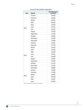 June 2015 | Edition No. 1262
Annex 12: New vehicles registration
Year Month
All body types
(number)
2013
January 20,997
February 16,928
March 17,061
April 20,203
May 25,070
June 23,527
July 23,223
August 15,224
September 15,749
October 15,803
November 15,995
December 12,398
2014
January 15,411
February 17,779
March 15,629
April 12,789
May 14,109
June 14,011
July 16,490
August 32,401
September 24,390
October 17,214
November 17,226
December 20,608
2015
January 15,366
February 17,409
March 25,067
April 20,730
May 22,837
June 25,070
Source: Kenya National Bureau of Statistics.
Annexes
 