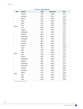 June 2015 | Edition No. 12 63
Annex 13: Exchange rate
Year Month USD UK pound Euro
2013
January 86.9 138.8 115.5
February 87.4 135.5 116.9
March 85.8 129.4 111.3
April 84.2 128.8 109.6
May 84.1 128.7 109.2
June 85.5 132.4 112.8
July 86.9 131.9 113.7
August 87.5 135.5 116.5
September 87.4 138.5 116.7
October 85.3 137.3 116.3
November 86.1 138.6 116.2
December 86.3 141.4 118.2
2014
January 86.2 142.0 117.5
February 86.3 142.8 117.8
March 86.5 143.8 119.6
April 86.7 145.1 119.8
May 87.4 147.3 120.1
June 87.6 148.1 119.2
July 87.8 150.0 118.9
August 88.1 147.2 117.4
September 88.8 145.0 114.7
October 89.2 143.7 113.2
November 90.0 142.0 112.3
December 90.4 141.5 111.5
2015
January 91.4 138.5 106.3
February 91.5 140.2 103.9
March 91.7 137.5 99.4
April 93.4 139.6 100.7
May 96.4 149.1 107.5
June 98.6 155.1 110.4
Source: Central Bank of Kenya.
Annexes
 
