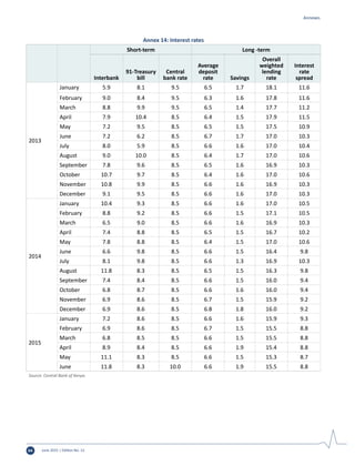 June 2015 | Edition No. 1264
Annex 14: Interest rates
Short-term Long -term
Interbank
91-Treasury
bill
Central
bank rate
Average
deposit
rate Savings
Overall
weighted
lending
rate
Interest
rate
spread
2013
January 5.9 8.1 9.5 6.5 1.7 18.1 11.6
February 9.0 8.4 9.5 6.3 1.6 17.8 11.6
March 8.8 9.9 9.5 6.5 1.4 17.7 11.2
April 7.9 10.4 8.5 6.4 1.5 17.9 11.5
May 7.2 9.5 8.5 6.5 1.5 17.5 10.9
June 7.2 6.2 8.5 6.7 1.7 17.0 10.3
July 8.0 5.9 8.5 6.6 1.6 17.0 10.4
August 9.0 10.0 8.5 6.4 1.7 17.0 10.6
September 7.8 9.6 8.5 6.5 1.6 16.9 10.3
October 10.7 9.7 8.5 6.4 1.6 17.0 10.6
November 10.8 9.9 8.5 6.6 1.6 16.9 10.3
December 9.1 9.5 8.5 6.6 1.6 17.0 10.3
2014
January 10.4 9.3 8.5 6.6 1.6 17.0 10.5
February 8.8 9.2 8.5 6.6 1.5 17.1 10.5
March 6.5 9.0 8.5 6.6 1.6 16.9 10.3
April 7.4 8.8 8.5 6.5 1.5 16.7 10.2
May 7.8 8.8 8.5 6.4 1.5 17.0 10.6
June 6.6 9.8 8.5 6.6 1.5 16.4 9.8
July 8.1 9.8 8.5 6.6 1.3 16.9 10.3
August 11.8 8.3 8.5 6.5 1.5 16.3 9.8
September 7.4 8.4 8.5 6.6 1.5 16.0 9.4
October 6.8 8.7 8.5 6.6 1.6 16.0 9.4
November 6.9 8.6 8.5 6.7 1.5 15.9 9.2
December 6.9 8.6 8.5 6.8 1.8 16.0 9.2
2015
January 7.2 8.6 8.5 6.6 1.6 15.9 9.3
February 6.9 8.6 8.5 6.7 1.5 15.5 8.8
March 6.8 8.5 8.5 6.6 1.5 15.5 8.8
April 8.9 8.4 8.5 6.6 1.9 15.4 8.8
May 11.1 8.3 8.5 6.6 1.5 15.3 8.7
June 11.8 8.3 10.0 6.6 1.9 15.5 8.8
Source: Central Bank of Kenya.
Annexes
 