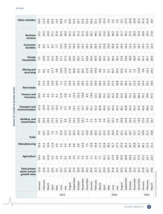 June 2015 | Edition No. 12 65
Annex15:Credittoprivatesector
Total private
sector annual
growth rates
Agriculture
Manufacturing
Trade
Building and
construction
Transport and
communication
Finance and
insurance
Real estate
Mining and
quarrying
Private
households
Consumer
durables
Business
services
Other activities
2013
January12.013.316.99.033.6-11.329.916.95.27.39.823.110.0
February11.68.015.110.122.4-12.9-2.617.38.614.08.324.511.0
March11.211.012.610.223.9-15.3-9.515.84.311.06.724.019.6
April10.54.211.67.617.5-12.1-2.413.9-17.716.58.227.116.9
May9.52.04.97.313.2-13.24.214.0-9.824.87.737.4-0.4
June12.71.95.510.311.1-7.211.0-1.2-16.027.113.545.534.8
July13.56.56.411.09.66.3-0.817.5-13.427.313.636.07.3
August16.23.69.615.411.49.8-3.516.917.426.613.342.110.9
September17.4-0.56.820.313.513.1-12.414.718.832.918.335.515.0
October18.0-3.18.824.411.811.1-25.216.619.526.525.041.316.7
November20.02.913.623.210.214.7-16.818.418.527.724.741.321.6
December20.12.07.319.92.318.1-8.522.511.029.818.152.627.0
2014
January20.5-1.112.818.60.123.1-13.623.3-16.335.620.250.124.6
February21.53.416.820.25.431.212.124.0-14.030.920.448.115.1
March22.77.717.325.22.044.839.028.4-8.644.022.545.5-14.6
April23.916.122.824.54.445.431.233.25.935.221.851.0-15.5
May25.016.728.525.410.750.126.531.69.224.722.044.0-3.4
June25.817.931.724.415.144.331.227.530.728.320.638.23.0
July25.518.827.525.99.442.337.830.824.330.220.336.51.8
August24.520.927.025.110.846.142.629.419.627.818.431.7-0.2
September24.530.835.220.711.843.840.436.5-0.523.816.444.1-12.3
October23.636.832.718.710.345.475.135.73.538.011.427.5-24.8
November22.232.129.819.711.345.266.931.61.938.912.428.9-29.9
December22.227.930.721.213.645.668.432.4-15.839.118.725.0-32.3
2015
January21.825.230.119.817.643.076.133.4-3.835.214.224.8-31.3
February20.724.727.521.511.638.679.629.1-16.238.715.319.3-31.4
March19.622.321.118.812.731.347.519.6-20.128.012.427.8-8.9
Source:CentralBankofKenya.
Annexes
 