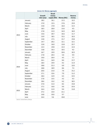June 2015 | Edition No. 1266
Annex 16: Money aggregate
Growth
rates (yoy)
Broad
money
supply (M2) Money (M1)
Reserve
money
2013
January 18.2 16.1 11.5 12.2
February 17.0 15.5 17.6 23.9
March 15.8 17.8 16.0 11.5
April 18.5 20.0 13.6 9.5
May 17.8 21.9 14.9 18.9
June 15.6 20.7 16.6 11.7
July 13.9 18.5 15.5 10.3
August 13.8 17.5 15.7 23.8
September 14.7 20.2 12.1 12.1
October 12.8 16.0 13.8 22.7
November 13.3 19.8 13.3 13.3
December 13.8 16.3 10.5 9.2
2014
January 16.7 19.9 10.6 10.3
February 17.8 20.3 5.0 9.9
March 19.0 20.4 4.5 7.7
April 16.1 16.9 8.4 17.7
May 18.4 19.9 9.2 11.9
June 18.8 21.3 6.9 12.6
July 18.8 18.9 8.6 7.3
August 20.0 21.0 7.9 15.2
September 17.1 12.6 7.9 11.2
October 18.4 12.9 6.3 13.5
November 17.8 13.5 4.2 9.3
December 18.6 13.2 6.2 18.5
2015
January 17.0 11.4 8.2 15.8
February 17.2 10.0 9.9 22.9
March 16.4 11.9 9.4 11.8
April 17.2 13.4 11.1
May 14.8 10.0 9.7
June 16.4 9.6 10.8
Source: Central Bank of Kenya.
Annexes
 