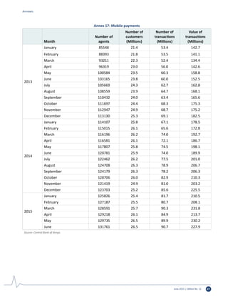 June 2015 | Edition No. 12 67
Annex 17: Mobile payments
Month
Number of
agents
Number of
customers
(Millions)
Number of
transactions
(Millions)
Value of
transactions
(Millions)
2013
January 85548 21.4 53.4 142.7
February 88393 21.8 53.5 141.1
March 93211 22.3 52.4 134.4
April 96319 23.0 56.0 142.6
May 100584 23.5 60.3 158.8
June 103165 23.8 60.0 152.5
July 105669 24.3 62.7 162.8
August 108559 23.9 64.7 168.1
September 110432 24.0 63.4 165.6
October 111697 24.4 68.3 175.3
November 112947 24.9 68.7 175.2
December 113130 25.3 69.1 182.5
2014
January 114107 25.8 67.1 178.5
February 115015 26.1 65.6 172.8
March 116196 26.2 74.0 192.7
April 116581 26.1 72.1 186.7
May 117807 25.8 74.5 198.1
June 120781 25.9 74.0 189.9
July 122462 26.2 77.5 201.0
August 124708 26.3 78.9 206.7
September 124179 26.3 78.2 206.3
October 128706 26.0 82.9 210.3
November 121419 24.9 81.0 203.2
December 123703 25.2 85.6 225.5
2015
January 125826 25.4 81.7 210.5
February 127187 25.5 80.7 208.1
March 128591 25.7 90.3 231.8
April 129218 26.1 84.9 213.7
May 129735 26.5 89.9 230.2
June 131761 26.5 90.7 227.9
Source: Central Bank of Kenya.
Annexes
 