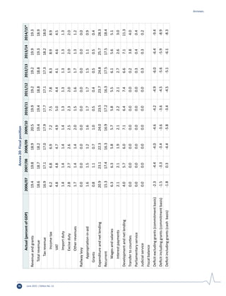 June 2015 | Edition No. 1270
Annex20:Fiscalposition
Actual(percentofGDP)2006/072007/082008/092009/102010/112011/122012/132013/142014/15*
Revenueandgrants19.419.818.920.519.919.219.219.919.3
Totalrevenue18.618.718.219.419.418.818.819.318.9
Taxrevenue16.917.117.017.917.717.117.318.218.0
Incometax6.26.86.97.27.57.88.38.98.9
VAT4.84.84.74.95.04.44.14.64.5
Importduty1.41.41.41.41.31.31.31.31.3
Exciseduty2.82.72.62.52.32.01.92.02.0
Otherrevenues1.71.41.42.01.51.61.71.31.2
Railwaylevy0.00.00.00.00.00.00.00.00.0
Appropriation-in-aid1.61.51.21.61.71.71.51.10.9
Grants0.81.10.71.00.50.40.50.50.4
Expenditureandnetlending20.923.122.324.023.523.724.825.728.3
Recurrent15.317.416.316.917.216.317.517.518.4
Wagesandsalaries6.36.35.85.75.85.56.15.65.1
Interestpayments2.12.11.92.12.22.12.72.63.0
Developmentandnetlending4.05.76.07.16.47.46.67.111.3
Transfertocounties0.00.00.00.00.00.00.23.84.0
Parliamentaryservice0.00.00.00.00.00.00.30.40.4
Judicialservice0.00.00.00.00.00.00.30.30.2
Fiscalbalance
Deficitexcludinggrants(commitmentbasis)-2.3-4.4-4.0-4.6-4.2-4.9-6.0-6.4-9.4
Deficitincludinggrants(commitmentbasis)-1.5-3.3-3.4-3.6-3.6-4.5-5.6-5.9-8.9
Deficitincludinggrants(cashbasis)-1.80.3-4.4-5.8-3.4-4.5-5.1-6.1-8.3
Annexes
 
