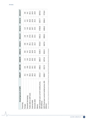 June 2015 | Edition No. 12 71
Annexes
Financing
Foreign-0.10.31.50.80.82.81.42.13.8
Domesticborrowing1.9-0.62.85.02.61.63.84.04.4
PublicdebttoGDP(net)36.633.435.436.639.137.038.544.045.5
Externaldebt20.019.120.218.921.019.418.722.624.9
Domesticdebt20.218.619.521.922.221.523.325.524.8
Memo:
GDP(Calendaryearcurrentmarketprices,
KShbillions)
2151.32483.12863.73169.33725.94261.24730.85357.76075.6
GDP(Fiscalyearcurrentmarketprices,KSh
billions)
2006.72317.22673.43016.53447.63993.54496.05044.25716.6
Source:NationalTreasury(QuarterlyEconomicandBudgetaryReview,August2015)andKenyaNationalBureauofStatistics.
Actual(percentofGDP)2006/072007/082008/092009/102010/112011/122012/132013/142014/15*
 