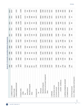 June 2015 | Edition No. 1272
Annexes
Annex21:12-monthscumulativebalanceofpayments
2006200720082009201020112012201320142015*
1.CURRENTACCOUNT2006200720082009201020112012201320142015*
Balanceoftrade
2.MERCHANDISEACCOUNT-511-1034-1973-1671-2512-3330-4253-4786-6097-6132
-2226-2996-4260-3892-4642-6440-6893-7584-8049
2.1Exports(fob)-3817-4936-6444-5768-7169-9007-10539-11229-12719-12340
Coffee
Tea3516413250484528522558076183582261745759
Horticulture138166155201209222269192232232
Manufacturedgoods656693924892115911531199121510691090
Other509607763692725678695741808743
422513625526608729700705592529
2.2Imports(cif)1792215325802216252530263320296934733166
Oil
Chemicals733390691149210296123951481416722170511889318099
Manufacturedgoods1745191930512192267340814081383840263208
Machineryandtransportequipment1004115614461324160319472076227923882513
Other1065143515891411177422502302262426772732
2252280030633065380836864748460061286210
3.SERVICES1267175923432304253728483251359336733435
3.1Non-factorservices
3.2Incomeaccount3306390244704097465756766286644366226208
3.3Currenttransfersaccount1591194021841876252725663645364633733366
ofwhichremittances-70-143-45-38-1587-164-339-528-643
1785210623312259228831032804313737773485
4.CAPITAL&FINANCIALACCOUNT4085746116096428911171129114281492
4.1Capitalaccount
1186188815052451267532885514547174754850
4.2Financialaccount2112672942901542352359824443
4.2.1.1Official,mediumandlong-term
 