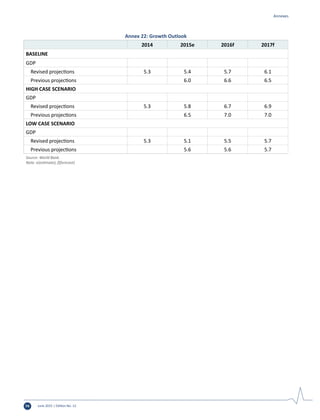 June 2015 | Edition No. 1274
Annexes
Annex 22: Growth Outlook
2014 2015e 2016f 2017f
BASELINE
GDP
Revised projections 5.3 5.4 5.7 6.1
Previous projections 6.0 6.6 6.5
HIGH CASE SCENARIO
GDP
Revised projections 5.3 5.8 6.7 6.9
Previous projections 6.5 7.0 7.0
LOW CASE SCENARIO
GDP
Revised projections 5.3 5.1 5.5 5.7
Previous projections 5.6 5.6 5.7
Source: World Bank.
Note: e(estimate); f(forecast)
 