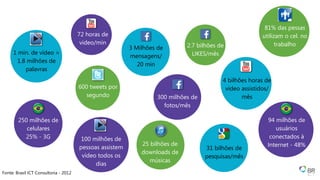 3 Milhões de
mensagens/
20 min
2.7 bilhões de
LIKES/mês
300 milhões de
fotos/mês
600 tweets por
segundo
31 bilhões de
pesquisas/mês
72 horas de
video/min
4 bilhões horas de
video assistidos/
mês
25 bilhões de
downloads de
músicas
1 min. de vídeo =
1.8 milhões de
palavras
100 milhões de
pessoas assistem
vídeo todos os
dias
94 milhões de
usuários
conectados à
Internet - 48%
250 milhões de
celulares
25% - 3G
81% das pessas
utilizam o cel. no
trabalho
Fonte: Brasil ICT Consultoria - 2012
 